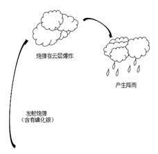 现在，人们常利用碘化银实现人工降雨。通过高炮将含有碘化银的炮弹打入云雾厚度比较大的高空中，碘化银因为 