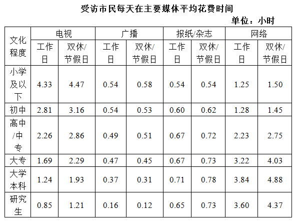 “大专”类受访市民一周（有5个工作日和2个双休日）内平均每天看电视的时间为： 