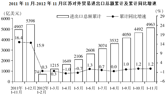 自2012年1月起，江苏对外贸易进出口总额累计大于去年同期的时段有： 