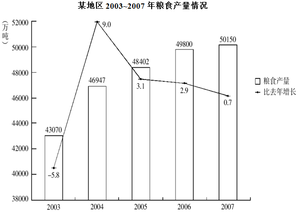 2007年粮食产量比2003年增长了约： 