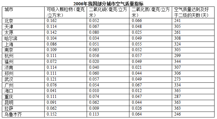 表中所列城市2006年空气质量达到及好于二级的天数占全年的比重最高是： 