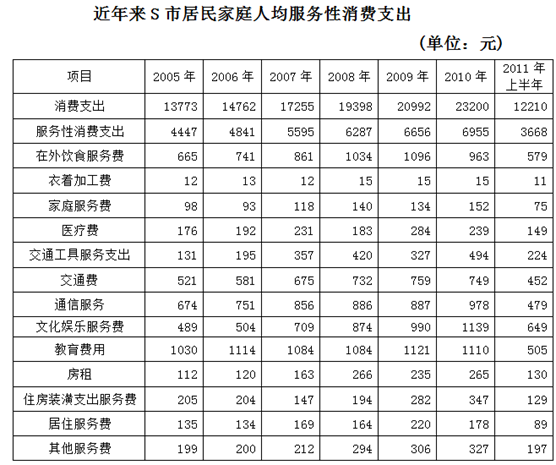 如果2011年下半年各项服务性消费支出的数值与2011年上半年相同，则2011年较2005年增长率最 