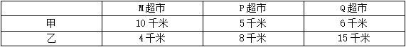 甲、乙两个蔬菜基地，分别向M、P、Q三个超市提供同品种蔬菜、按约共向M超市提供蔬菜45吨，向P超市提 