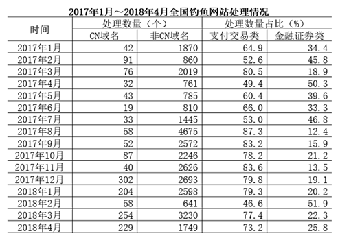 2018年第一季度全国处理钓鱼网站总数： 