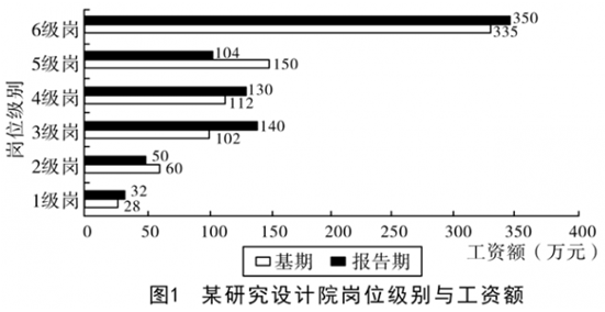 下列岗位中，报告期职工人数较基期变化幅度最小的是： 