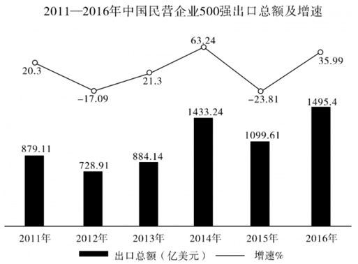 中国民营企业500强出口总额增速最快的年份是： 