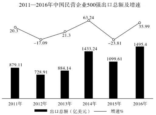 2015年我国民营企业500强出口总额约为： 