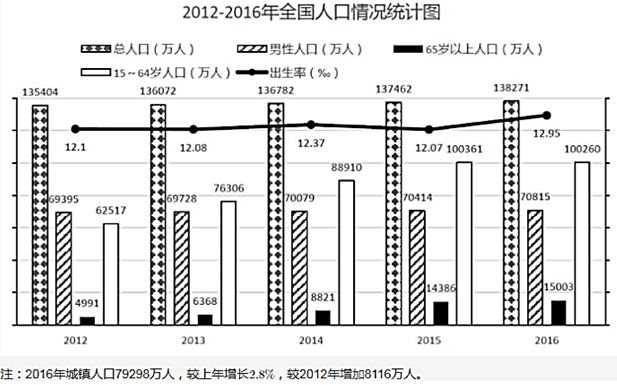 下列年份中，15~64岁人口占总人口比重最高的是（ ）年。 