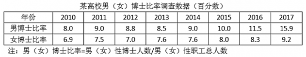 2011-2015年女博士比率相比上一年有所增加的有几年？ 