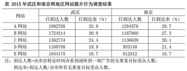 2015年5个网站在南京地区的无重复目标受众人数均为： 