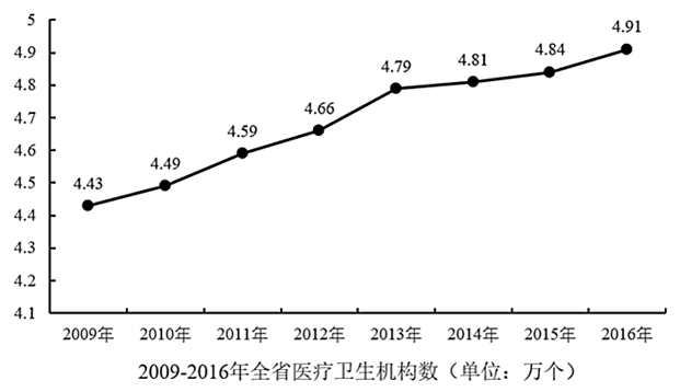 2010—2016年，全省医疗卫生机构数同比上一年增长率最高的是（ ）年。 