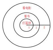 小波通过往圆圈里投掷米粒（米粒本身长度不计，视为一个点）的方式决定自己的周末活动。经过试验，他将米粒 