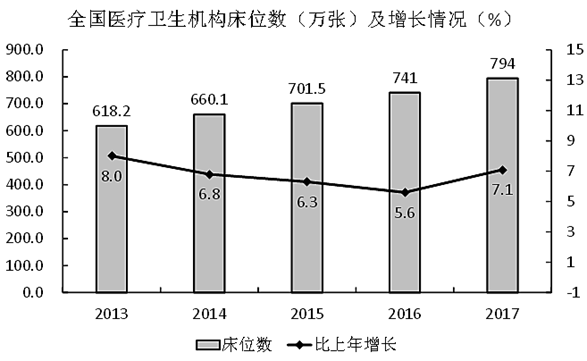 虽然2014-2016年间全国医疗卫生机构床位数增长速度持续下滑，但2016年床位数仍然比2014年 