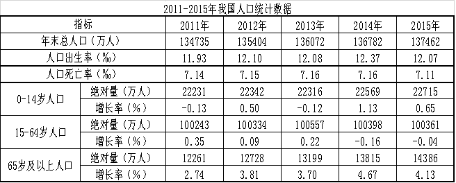 下列哪一幅图能反映出2012-2015年65岁及以上人口中净增人口变化情况？ 