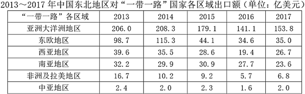 2016年中国东北地区与“一带一路”各区域的贸易中，中国东北地区与之存在贸易顺差的地区有： 