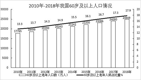 2018年我国享受护理补贴的老年人同比增加约为： 