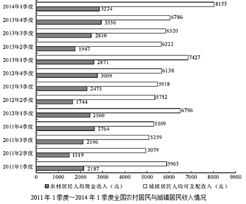 与2011年同期相比，2014年1季度农村居民人均现金收入约增长了： 