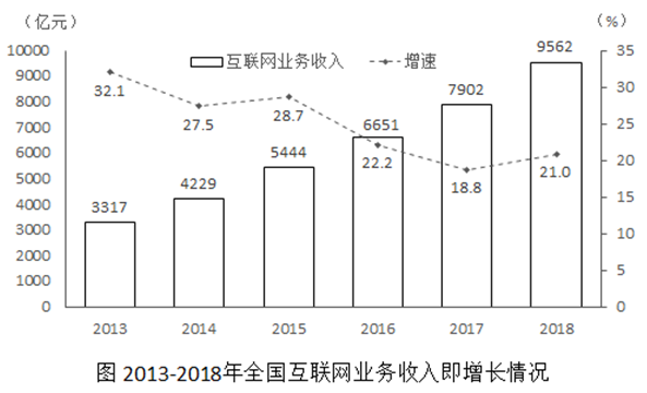 2013—2018年全国互联网业务收入增加最少的年份是： 