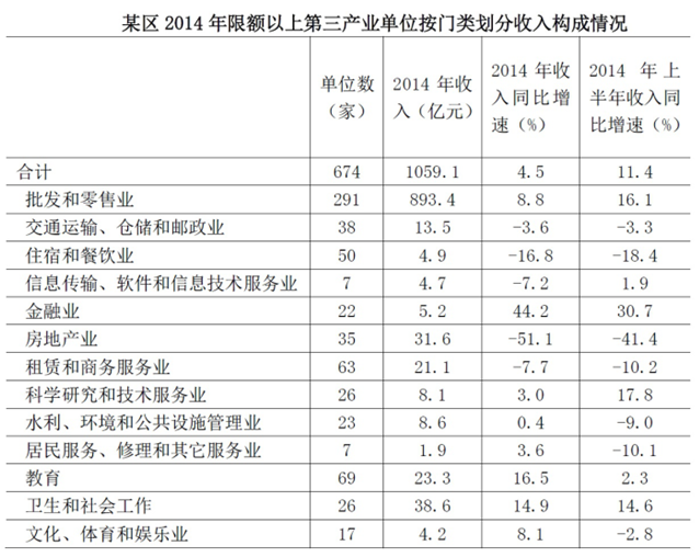 表中所列各类限额以上第三产业单位中，按单位数从多到少排列，排在前三位的三个门类单位数之和约占到该区限 