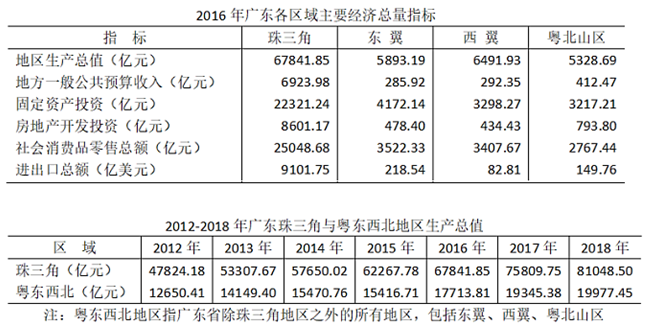 2016年，广东各区域按社会消费品零售总额与地区生产总值的比值由大到小排列，依次为： 