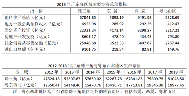 2016年，珠三角地区下列经济指标占全省总额的比重，与珠三角地区生产总值占全省生产总值的比重最接近的 