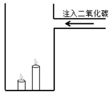 如图所示，将所点燃的一高一矮两只蜡烛放入圆筒，圆筒顶端不封闭，并从圆筒侧壁缓慢注入二氧化碳气体。则最 