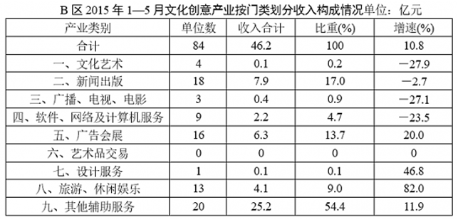 2015年1—5月B区规模以上文化创意产业从业人员人均完成收入约比上年同期增长： 