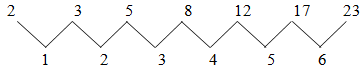 在数列2，3，5，8，12，17，23，……中，第2012个数被5除所得余数是： 