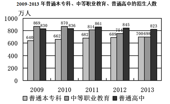 我国普通本专科、中等职业教育及普通高中招生人数总和最多的年份是哪一年： 