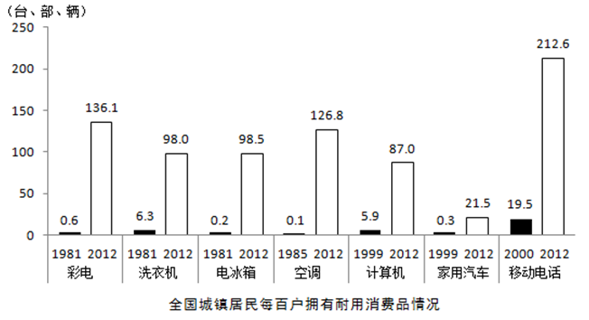 下列判断正确的是：（1）2012年全国城镇居民每百户拥有的移动电话数是彩电的两倍（2）1981年全国 