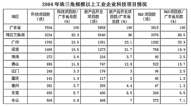 各类科技项目的数目在广东省所占比例都是珠三角地区中最低的城市是： 