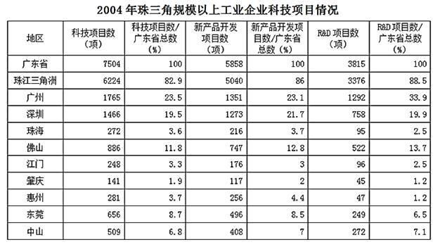 广州、深圳、佛山三市的新产品开发项目数在珠三角地区的新产品比例为： 