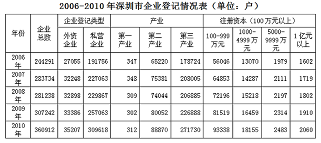 2006-2010年，深圳市三大产业中，企业数逐年增加的产业有多少个： 
