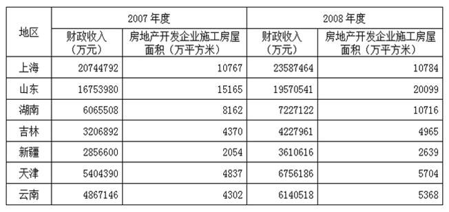 2008年度“房地产开发企业施工房屋面积”最大的三个地区的面积之和比2007年度该三个地区之和增加了 