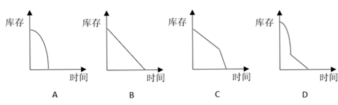 某超市采购了一批水果，第一天销售出1箱，此后每一天比前一天多销售1箱，若干天后，超市剩余水果不够该天 