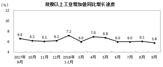 2017年9月至2018年9月，轿车产量超过百万辆的月份有几个： 