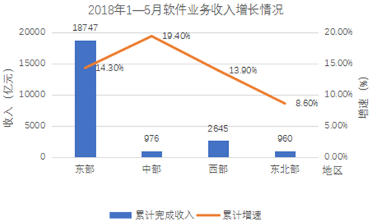 2018年1-5月，四川和陕西的软件业务收入总量占全国软件业务收入的比重范围为： 