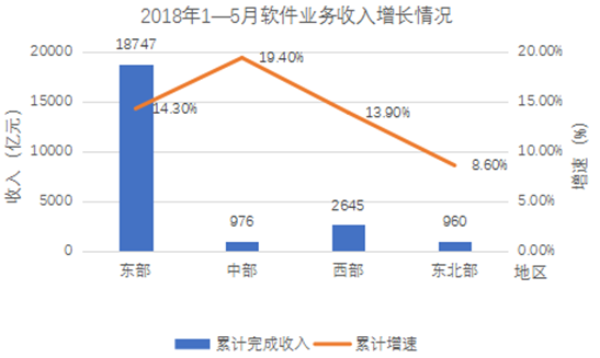 2018年1-5月，全国软件业务收入平均增速为： 