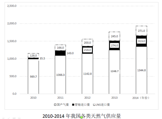 2010—2014年，我国各类天然气供应量年均增速由高到低排列正确的是： 