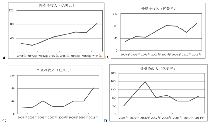 下列图形与2004年至2011年B国外资净流入状况最为相符的是： 