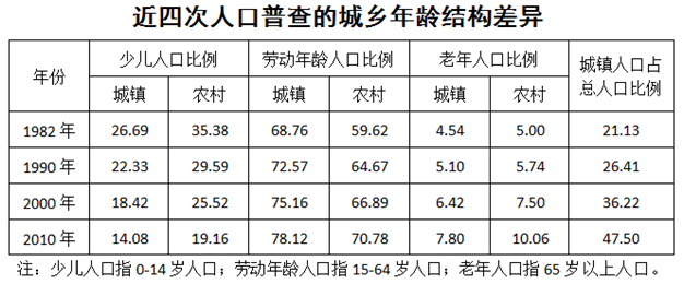 老年抚养比是指老年人口数量与劳动年龄人口数量的比值，2010年，我国农村的老年抚养比约为： 