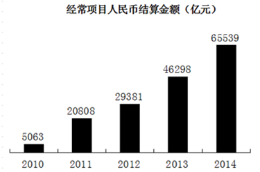 2014年，京津沪经常项目人民币结算金额占比达到： 