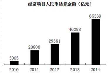 2011年和2010年相比，我国经常项目人民币结算金额大约： 