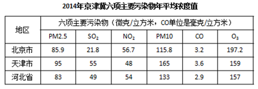 2014年，京津冀全年PM2.5浓度降幅最大的是： 