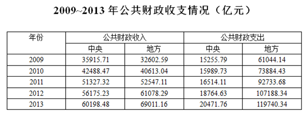 关于2013年公共财政支出额的情况，下列说法正确的是： 