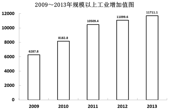 2009-2013年该省规模以上工业增加值增幅最小的一年是： 