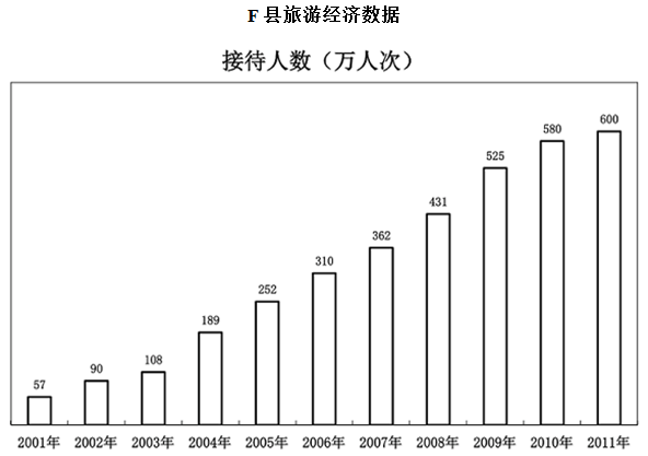 相比较于2005年，2010年该县的GDP值： 