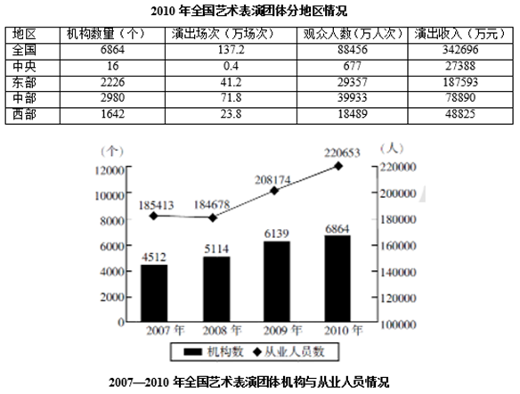 2010年艺术表演团体机构从业人员人均能创造多少万元的演出收入？ 