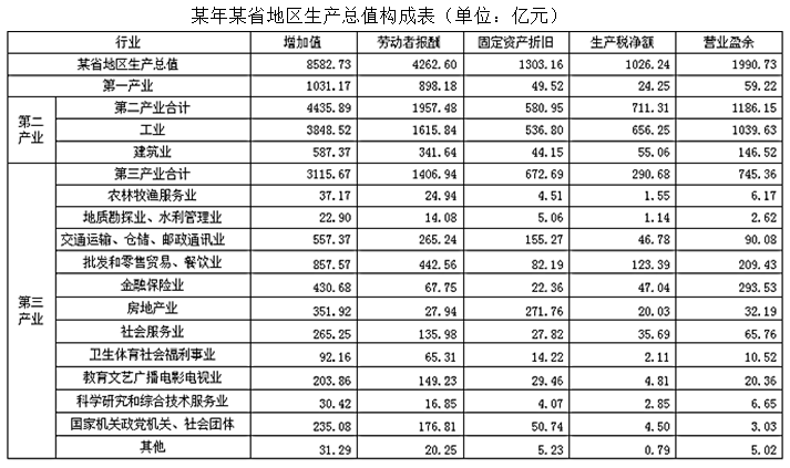 第二产业增加值大约比第一产业与第三产业的和还多： 