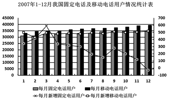 2007年每月新增固定电话用户与每月新增移动电话用户相差最大的月份是： 